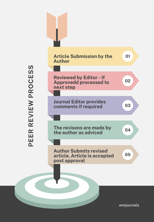 Peer Review Workflow